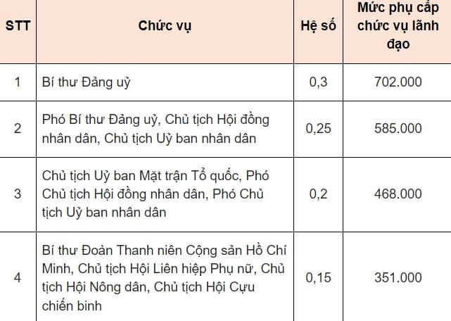 phụ cấp cấp xã  0