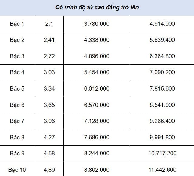 phụ cấp cấp xã  3