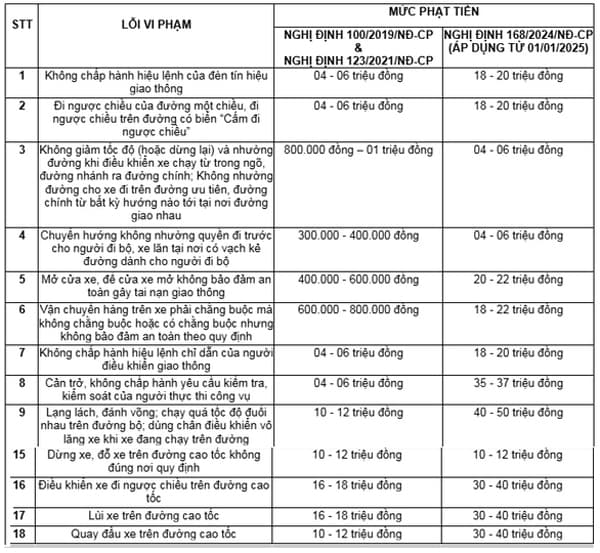 loi-vi-pham-bi-xu-phat-cao-nhat-theo-nghi-dinh-168-la-loi-nao.jpg 0