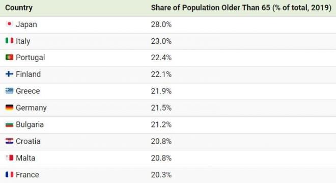 dân số già nhất 0