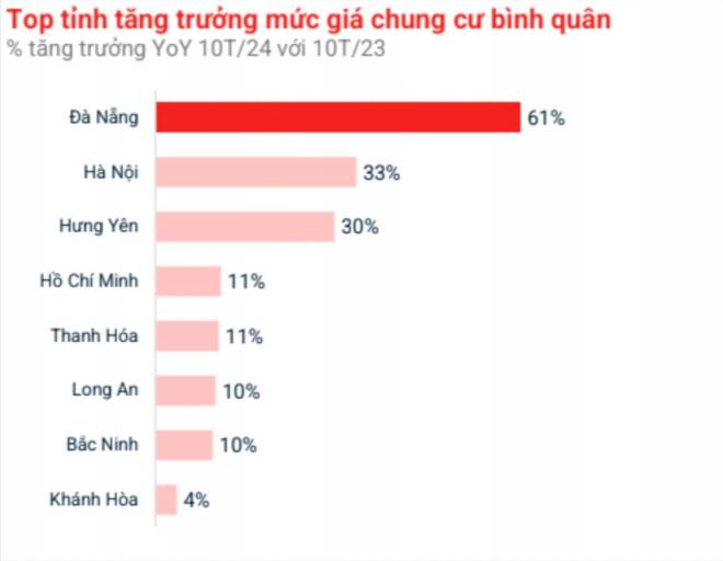 Ở đâu có giá chung cư tăng cao nhất cả nước? Không phải Hà Nội hay TPHCM, có 1 thành phố tăng hơn 60% 2