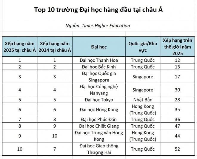 trường đại học top châu á 1