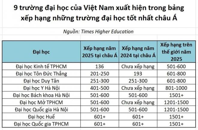 trường đại học top châu á 0