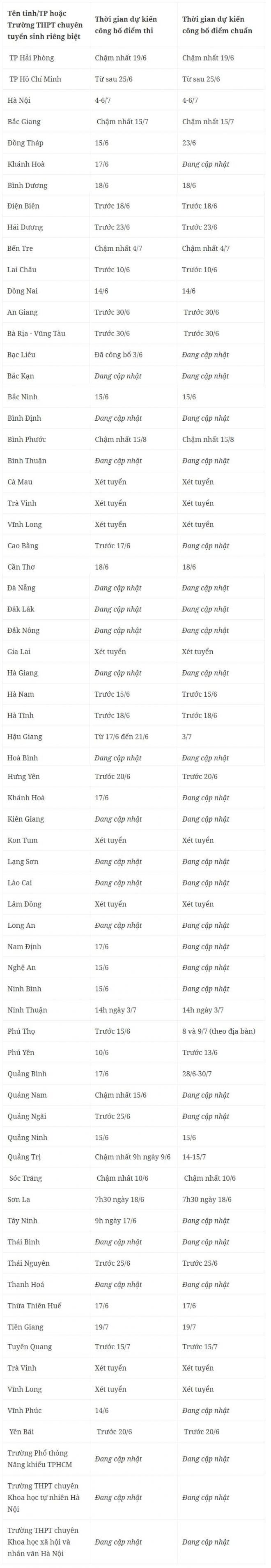 công bố điểm thi lớp 10 0