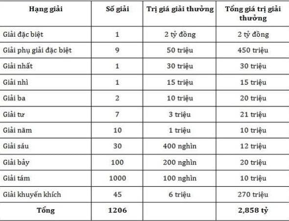 Xổ số kiến thiết miền Trung, xổ số