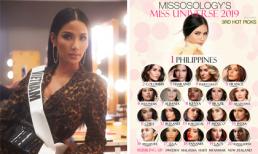 Chuyên trang sắc đẹp Missosology dự đoán top 20 Miss Universe nhưng không có tên Hoàng Thuỳ