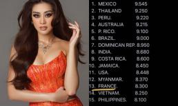 Bảng điểm của Miss Universe 2020 chính thức được hé lộ, thứ hạng của Khánh Vân gây 'sốc toàn tập'