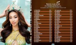Đăng quang Miss Grand 2021, Thùy Tiên giúp Việt Nam 'nhảy' 9 bậc vào Top những cường quốc sắp đẹp thế giới