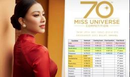 Giữa lúc fans sắc đẹp rần rần chia sẻ bảng điểm nghi bị lộ từ Miss Universe, Kim Duyên đang làm gì? 