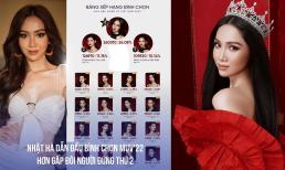 Hậu 'rớt hạng' liên tục, Đỗ Nhật Hà bất ngờ dẫn đầu bình chọn Miss Universe Vietnam 2022, nhìn đến số phiếu bầu mới ngỡ ngàng