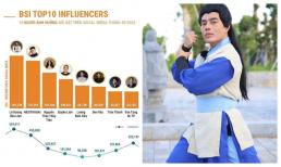 Vượt mặt nhiều tên tuổi đình đám, Lê Dương Bảo Lâm trở thành người có ảnh hưởng nhất MXH tháng 10