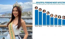 Thùy Tiên trở thành nàng Hậu có sức ảnh hưởng nhất trong nhiệm kì, vượt mặt hàng loạt cái tên đình đám 