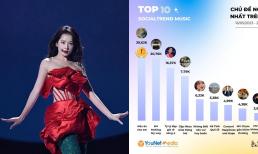 Chi Pu cùng 'Tỷ tỷ đạp gió rẽ sóng' lọt Top chủ đề nổi bật nhất mạng xã hội trong 3 tuần liên tiếp