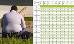 'Bảng so sánh cân nặng tiêu chuẩn Quốc tế 152-188cm' dành cho nam giới được công bố. Hãy tự kiểm tra xem bạn có mập không