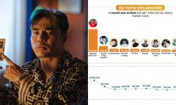 BXH Top 10 người ảnh hưởng nổi bật T1/2025: Dàn anh trai 'Say Hi' dẫn đầu, Lê Dương Bảo Lâm đứt chuỗi