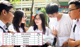 Chi tiết bảng quy đổi điểm IELTS vào các trường đại học năm 2025