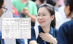 Điểm chuẩn ĐH Y Hà Nội 2025: Không phải Đa khoa, đây mới là ngành cao điểm nhất