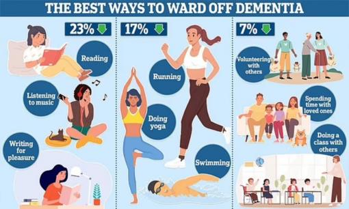 Những cách hữu hiệu nhất ngăn ngừa chứng sa sút trí tuệ nhanh chóng 
