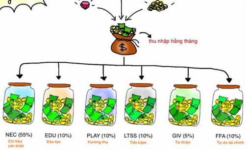 Làm sao để giàu chậm khi còn trẻ?