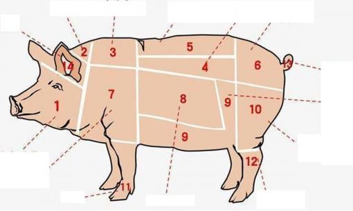 Bác sĩ khuyên ăn ít 7 bộ phận của lợn, ruột già xếp cuối cùng và phần còn lại hầu hết mọi người thích ăn ở đầu danh sách 