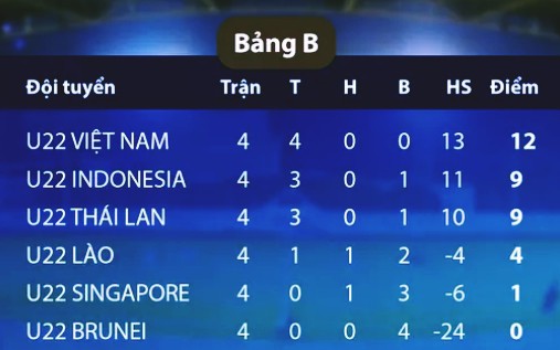 U22 Việt Nam, SEA Games 30, Quang Hải, U22 Thái Lan