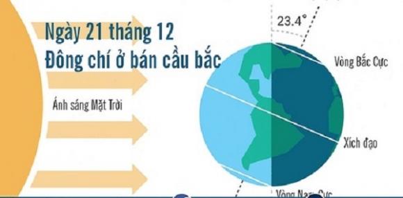 Ngày đông chí, đông chí là ngày nào, 
