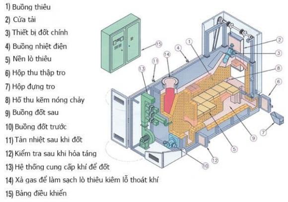 hỏa thiêu, hỏa táng, chuyện lạ