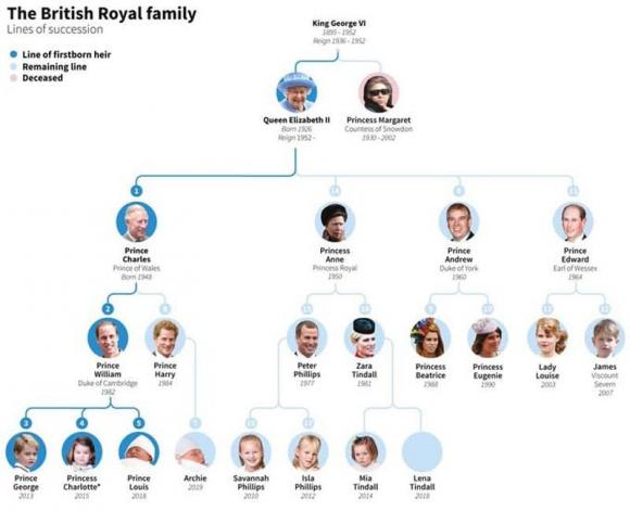 nữ hoàng anh, ngai vàng, meghan markle, hoàng gia anh