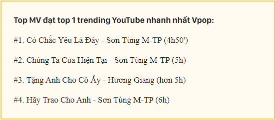 MV mới của Sơn Tùng chiếm #1 Trending: Giật mình xem Sky fan 'hung hãn' cày view nhiệt tình ngay trong đêm