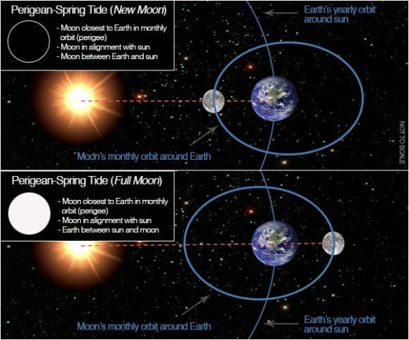 siêu trăng, hiện tượng trăng tròn, hiện tượng trăng non, siêu trăng 2022, ngắm siêu trăng tại Việt Nam