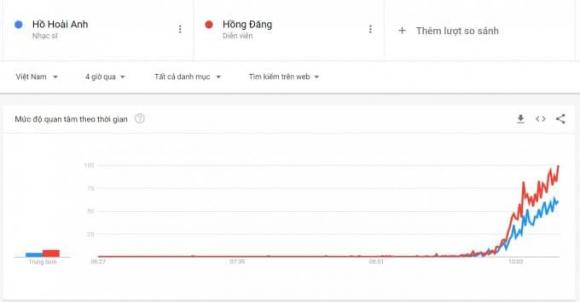Từ khóa Hồng Đăng và Hồ Hoài Anh tăng đột biến trên Google Trends