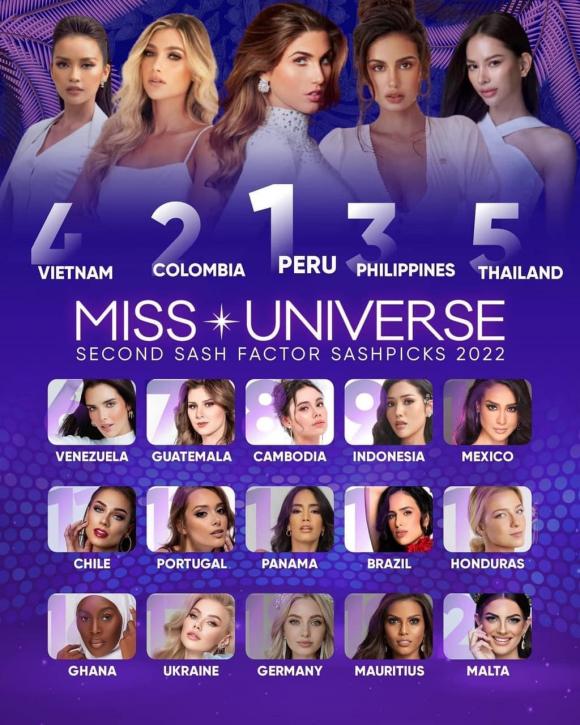 Chuyên trang sắc đẹp Sash Factor tung bảng xếp hạng dự đoán Miss Universe 2022, Ngọc Châu ở đâu?