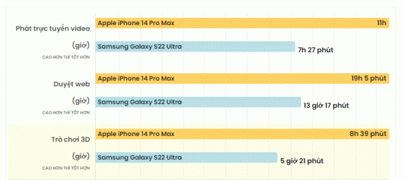 iPhone 14 Pro Max, Samsung Galaxy S22 Ultra, Apple, Samsung, so sánh điện thoại