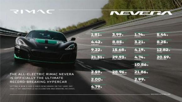 Rimac Nevera, Siêu xe, Siêu xe điện nhanh nhất thế giới 
