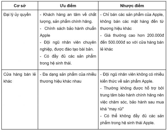 iPhone 15, iPhone, đại lý uỷ quyền