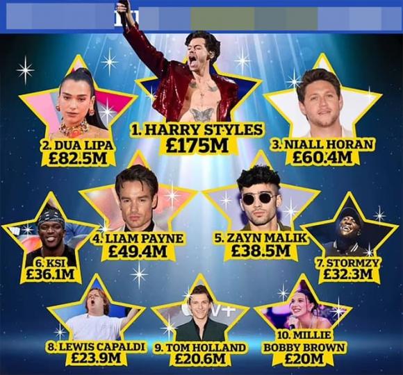 View - Harry Styles được vinh danh là ngôi sao trẻ giàu nhất nước Anh với khối tài sản hơn 5 nghìn tỷ đồng, vượt xa Brooklyn Beckham và Zayn Malik