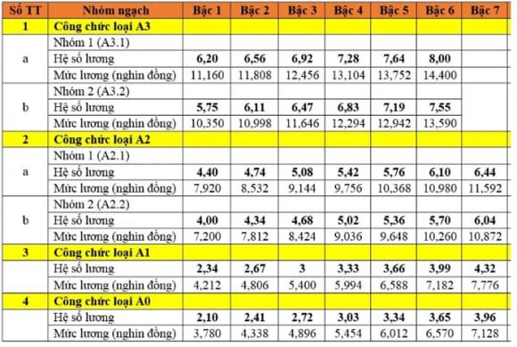 Bảng lương công chức,bảng lương viên chức,cải cách lương công chức viên chức