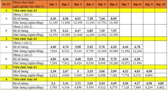 Bảng lương công chức,bảng lương viên chức,cải cách lương công chức viên chức