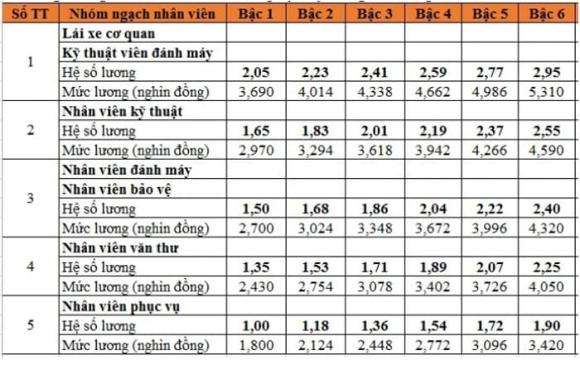 Bảng lương công chức,bảng lương viên chức,cải cách lương công chức viên chức