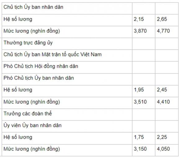 Bảng lương công chức,bảng lương viên chức,cải cách lương công chức viên chức