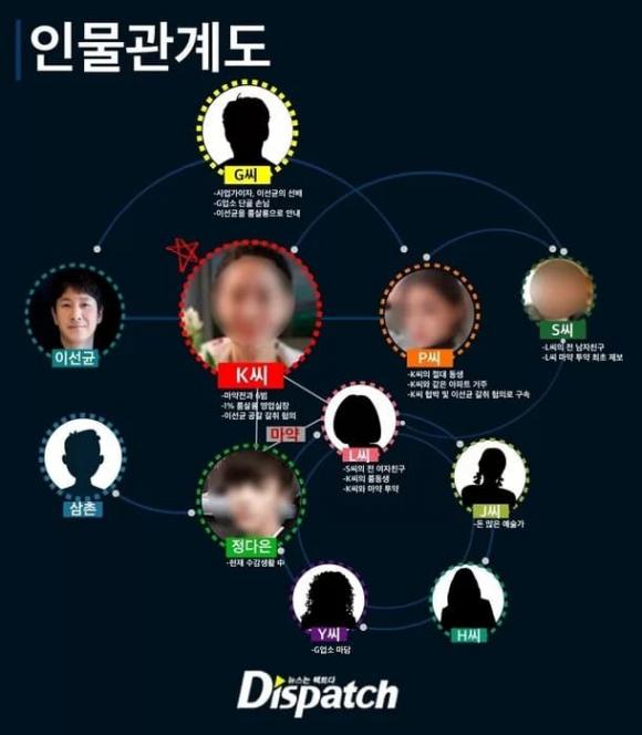 Sơ đồ mối quan hệ trong vụ án tống tiền Lee Sun Kyun