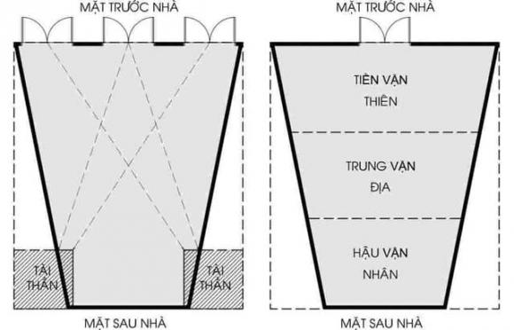 Đất thóp hậu, Phong thủy, chọn đất xây nhà