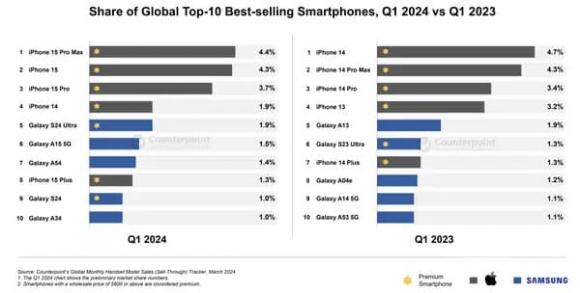 điện thoại di động bán chạy nhất thế giới, Samsung và Apple