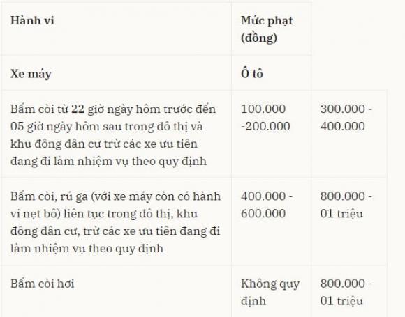 Luật giao thông đường bộ, mức phạt bấm còi sai cách, bấm còi xe sai cách bị phạt tiền