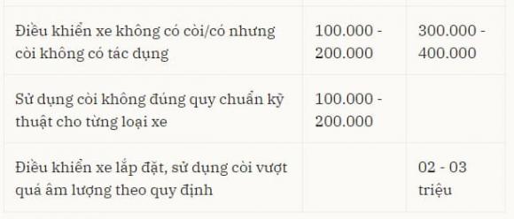 Luật giao thông đường bộ, mức phạt bấm còi sai cách, bấm còi xe sai cách bị phạt tiền