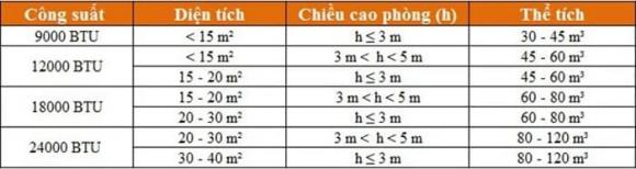 Điều hòa, nhiệt độ điều hòa, dùng điều hòa tiết kiệm điện