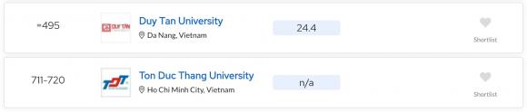 Đại học việt nam, bảng xếp hạng đại học thế giới năm 2025, Đại học Duy Tân, Đại học Huế