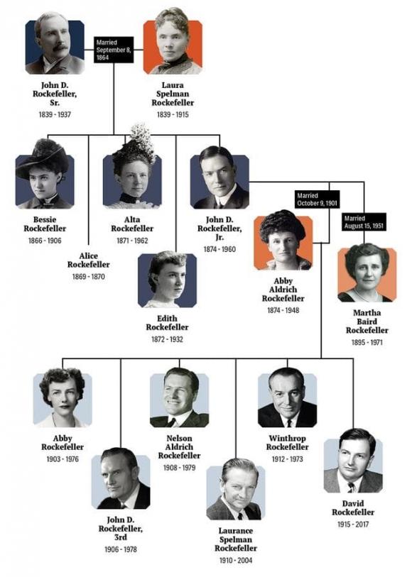 gia tộc tỷ phú đầu tiên trên thế giới,  Rockefeller,  tỷ phú đầu tiên của nước Mỹ 