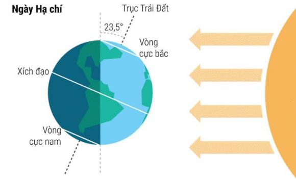Ngày dài nhất trong năm 2024, Ngày Hạ Chí
