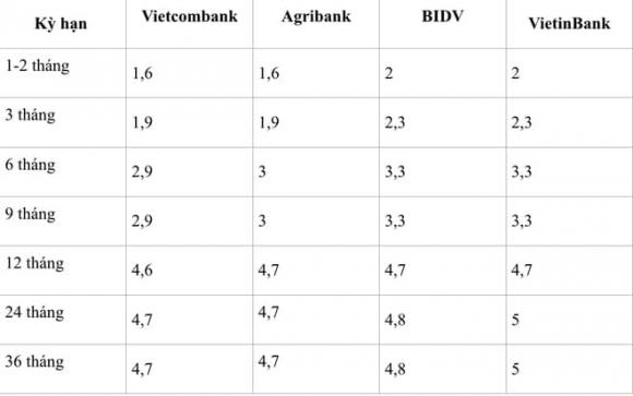 Lãi suất tiết kiệm, VietinBank, Vietcombank